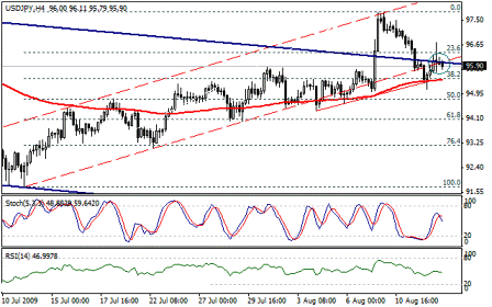 التحليل اليومي للعملات - الرسم البياني لزوج الين مقابل الدولار
